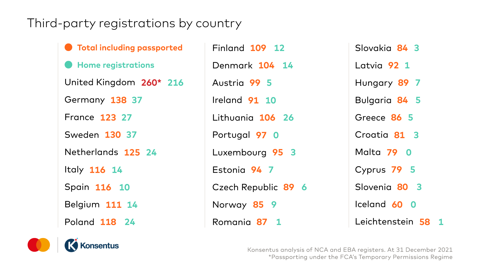 Third party registrations by country. UK 216, Germany 37, France 27 home registrations