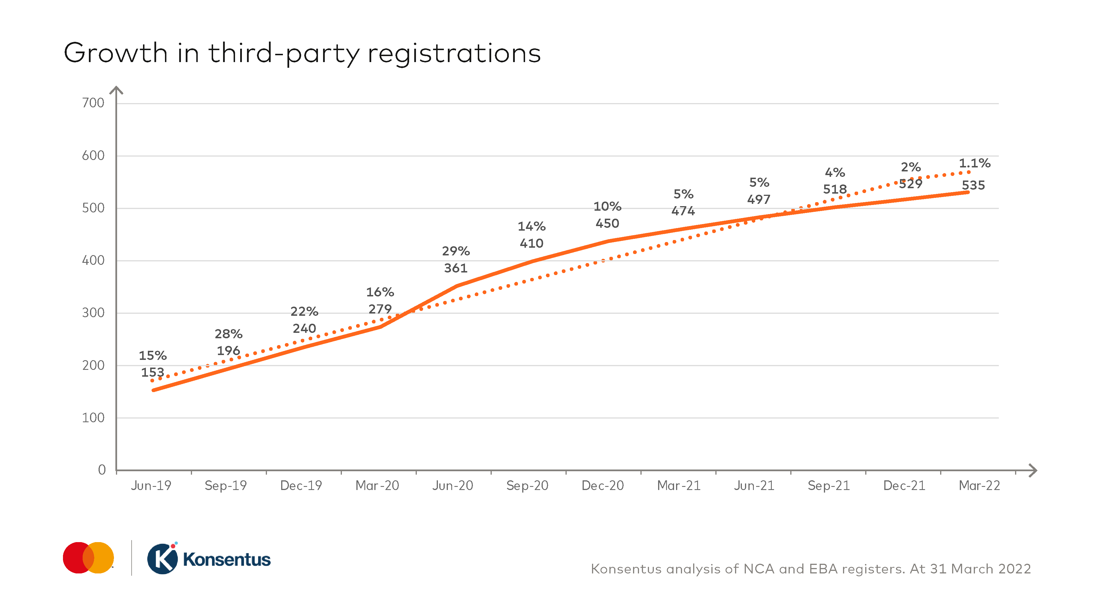 Growth in open banking third party registrations