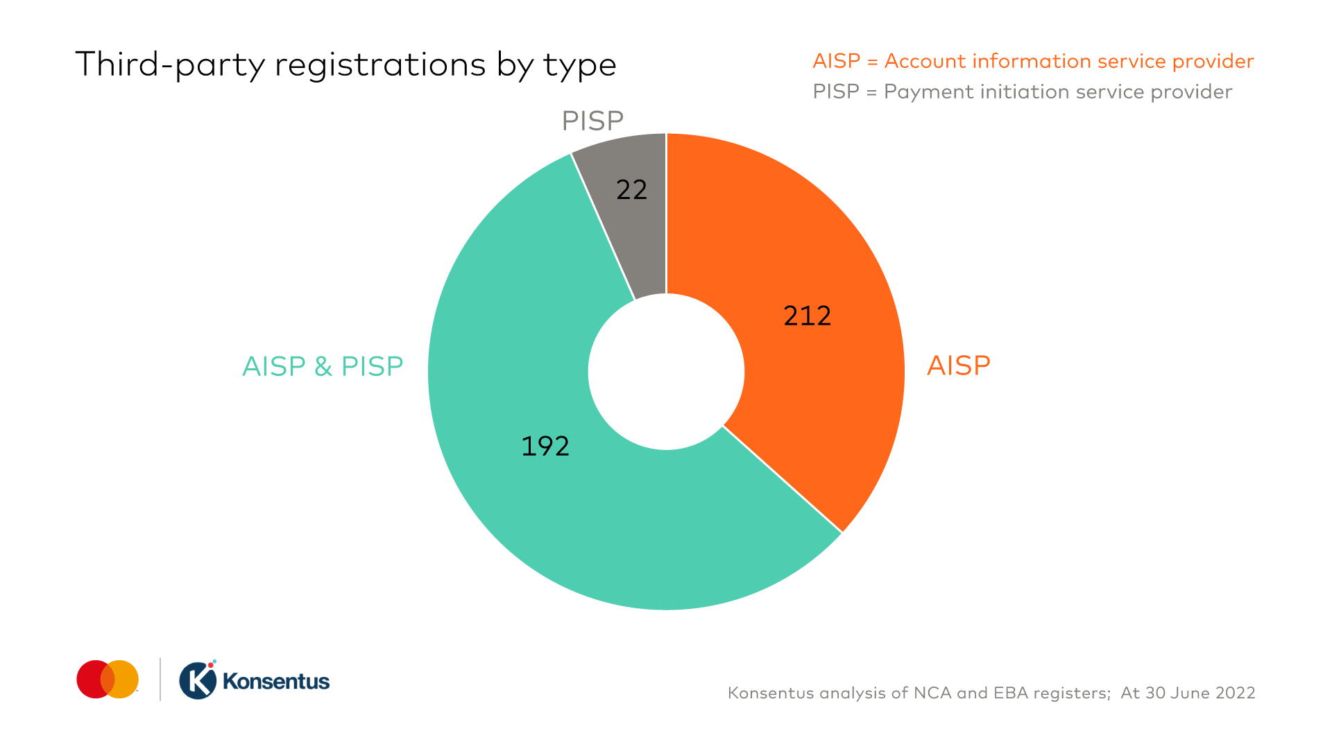 Q2 2022 TPPs by type