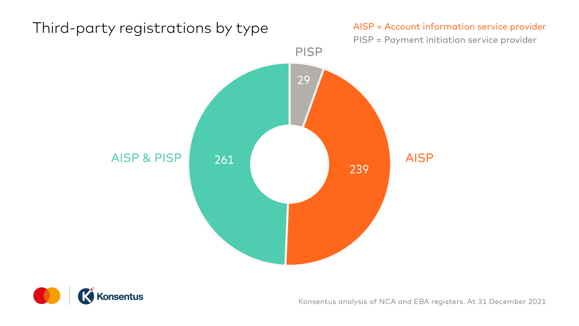 Third party registrations by type. 261 dual registrations, 239 AISP 29 PISP.