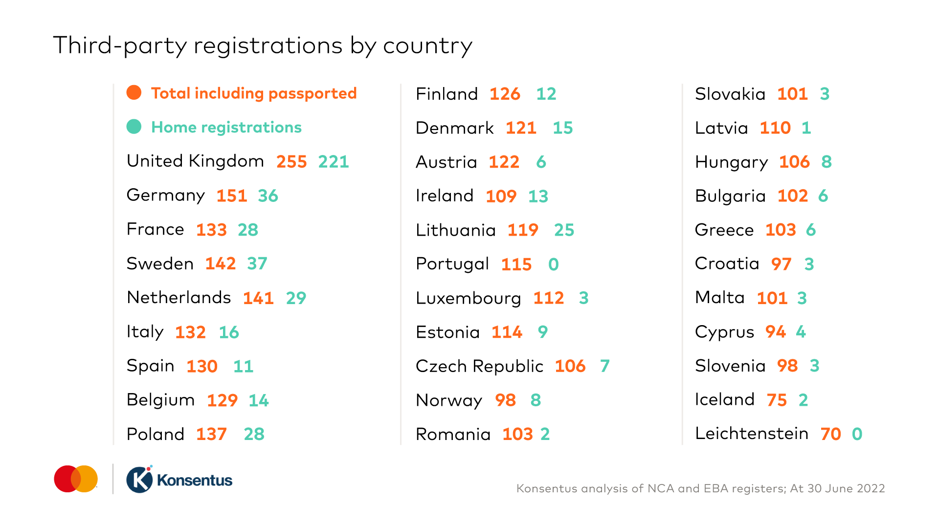 Q2 2022 TPPs by country