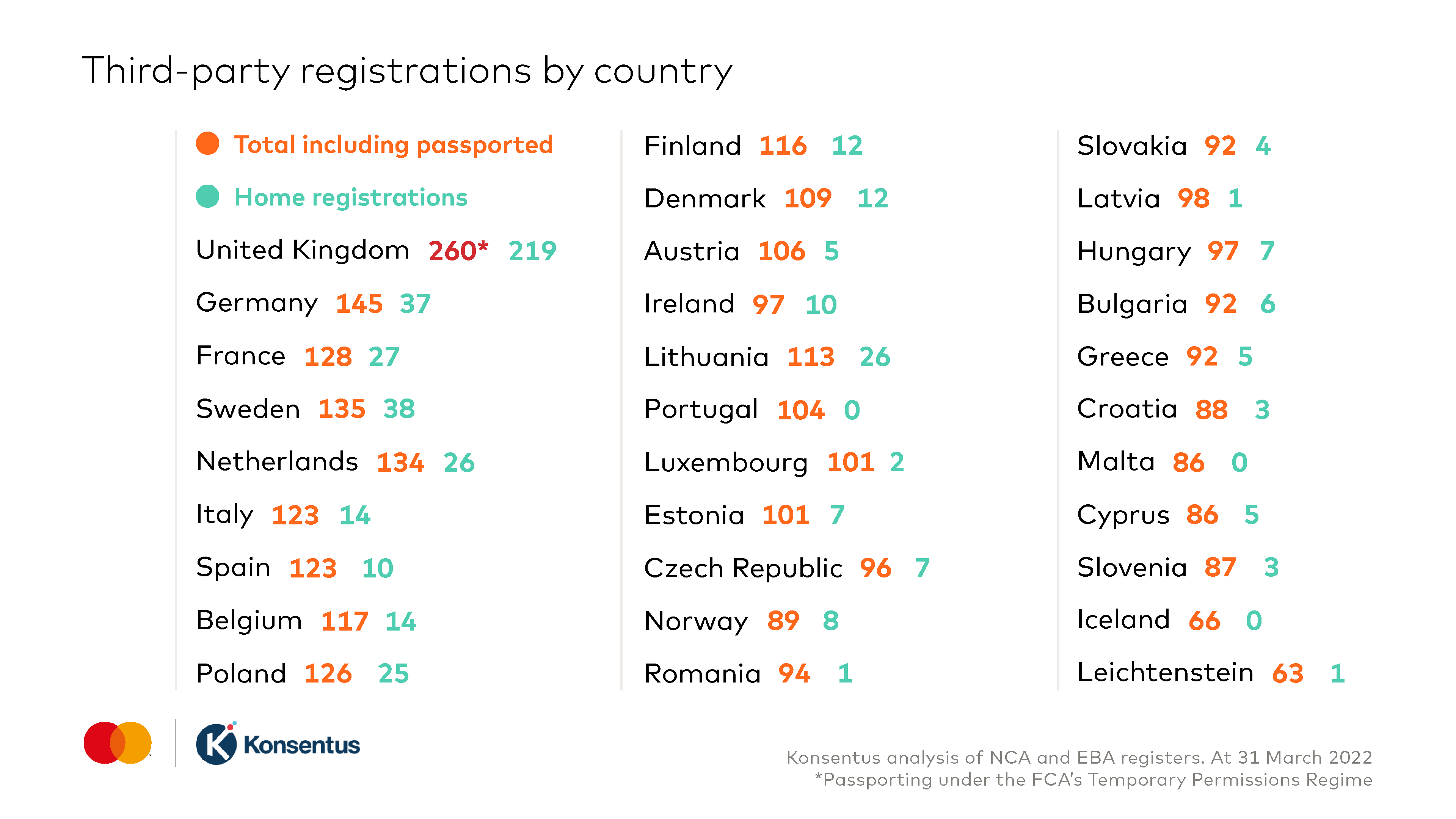 Open banking third party registrations by country