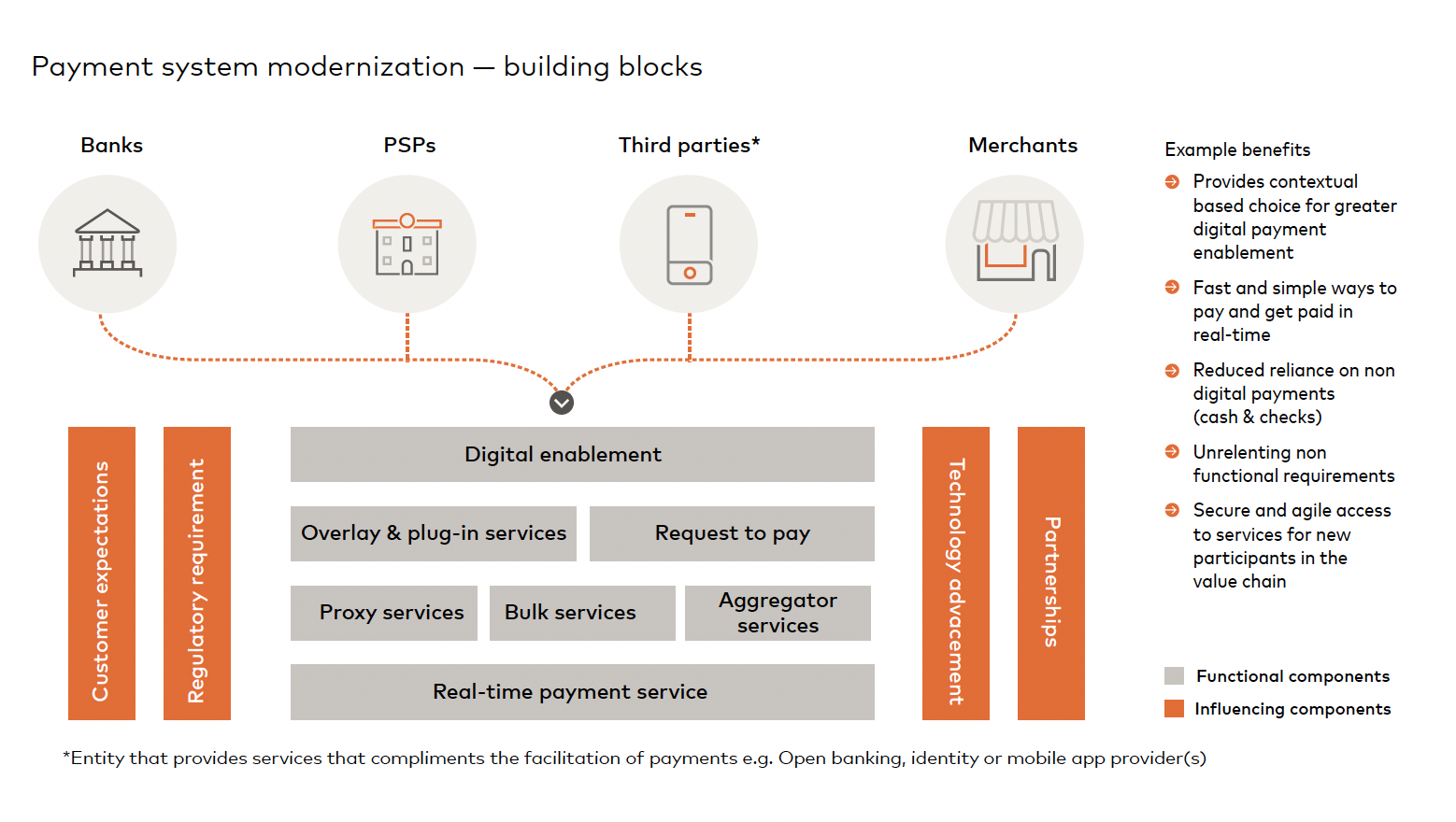 Cross-border payment modernization