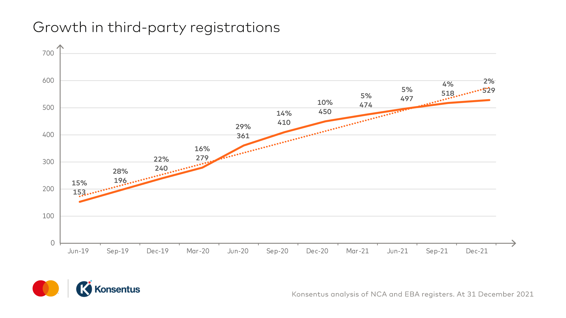 Two percent growth in third party registrations.