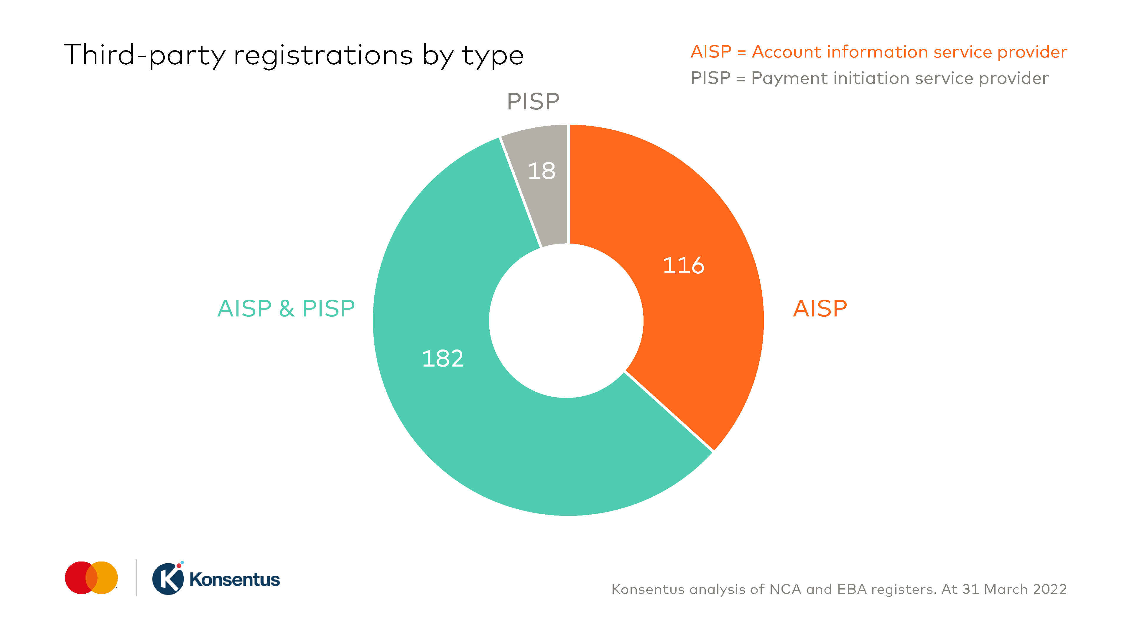 Open banking third party registrations by type